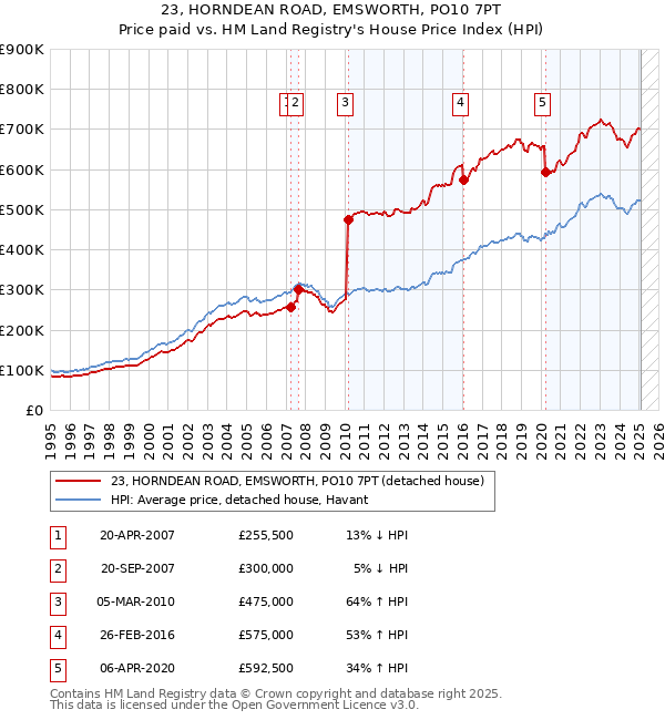 23, HORNDEAN ROAD, EMSWORTH, PO10 7PT: Price paid vs HM Land Registry's House Price Index