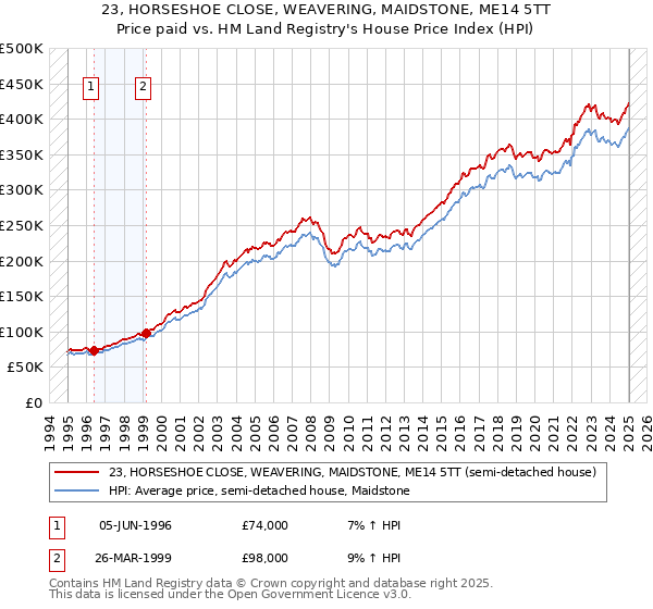 23, HORSESHOE CLOSE, WEAVERING, MAIDSTONE, ME14 5TT: Price paid vs HM Land Registry's House Price Index
