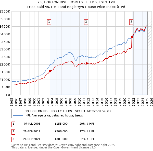 23, HORTON RISE, RODLEY, LEEDS, LS13 1PH: Price paid vs HM Land Registry's House Price Index