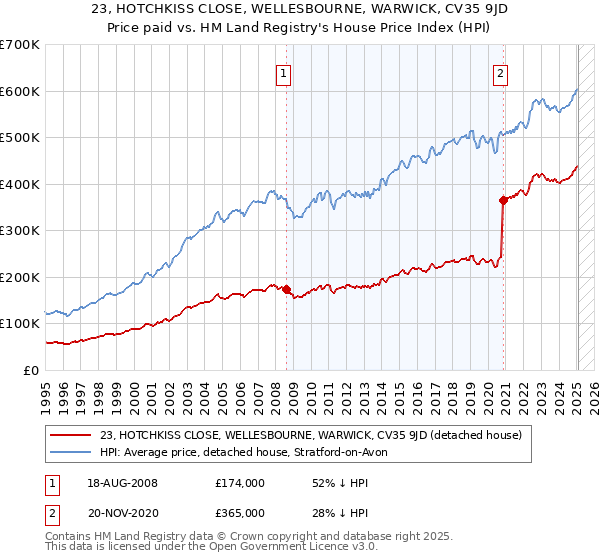 23, HOTCHKISS CLOSE, WELLESBOURNE, WARWICK, CV35 9JD: Price paid vs HM Land Registry's House Price Index