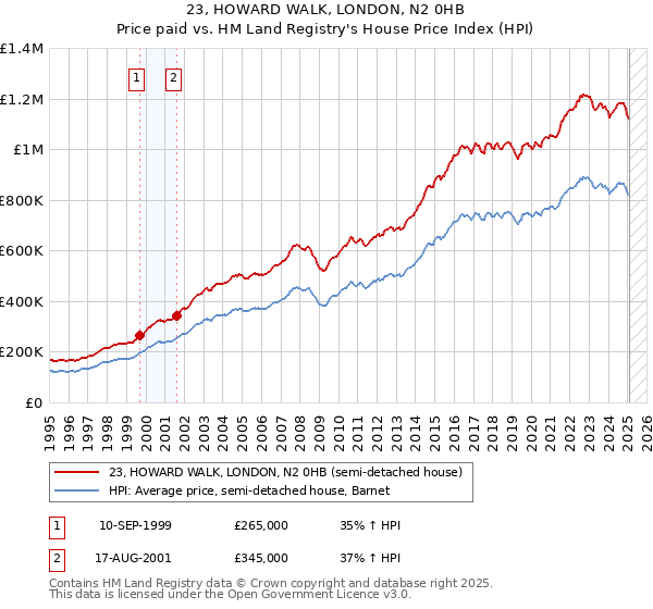 23, HOWARD WALK, LONDON, N2 0HB: Price paid vs HM Land Registry's House Price Index