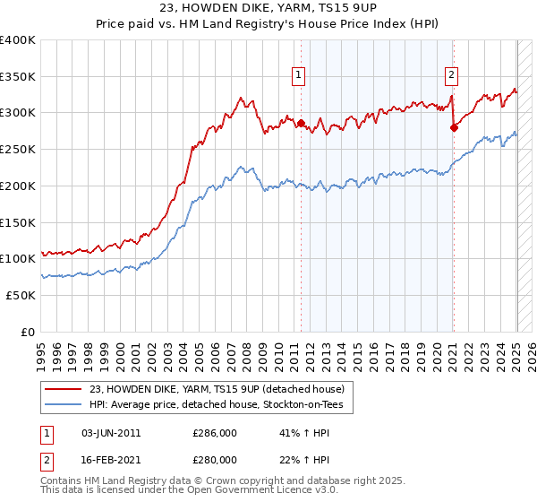 23, HOWDEN DIKE, YARM, TS15 9UP: Price paid vs HM Land Registry's House Price Index