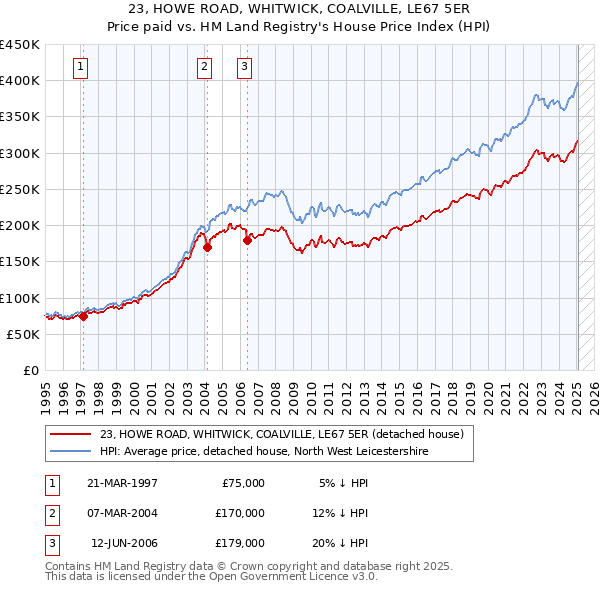 23, HOWE ROAD, WHITWICK, COALVILLE, LE67 5ER: Price paid vs HM Land Registry's House Price Index