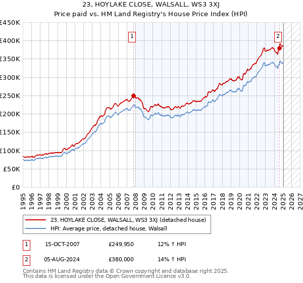 23, HOYLAKE CLOSE, WALSALL, WS3 3XJ: Price paid vs HM Land Registry's House Price Index