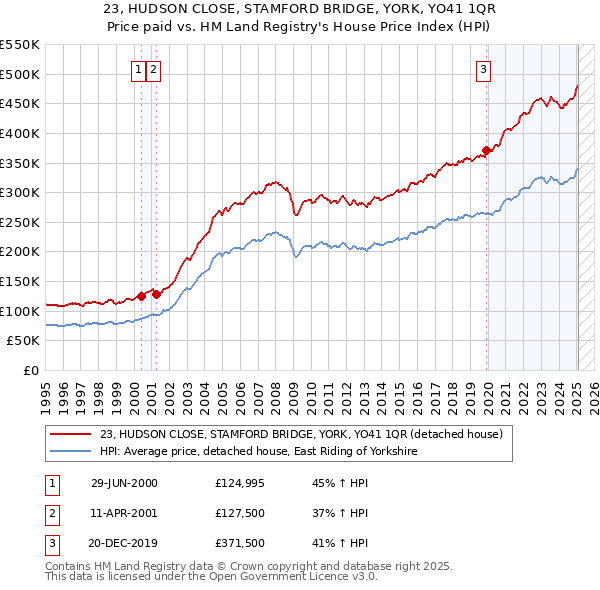 23, HUDSON CLOSE, STAMFORD BRIDGE, YORK, YO41 1QR: Price paid vs HM Land Registry's House Price Index