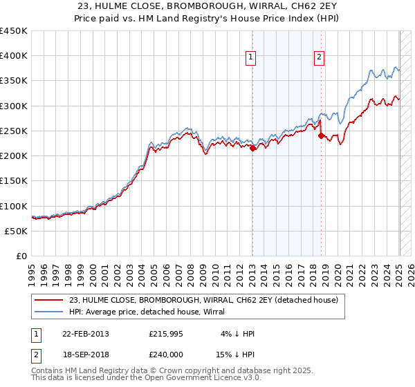 23, HULME CLOSE, BROMBOROUGH, WIRRAL, CH62 2EY: Price paid vs HM Land Registry's House Price Index