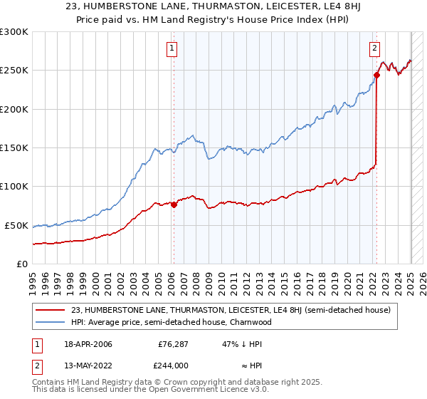 23, HUMBERSTONE LANE, THURMASTON, LEICESTER, LE4 8HJ: Price paid vs HM Land Registry's House Price Index
