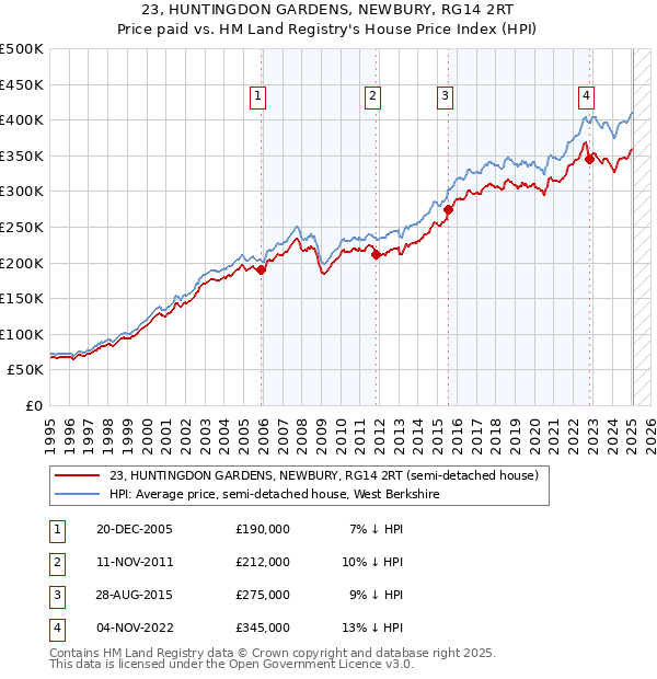 23, HUNTINGDON GARDENS, NEWBURY, RG14 2RT: Price paid vs HM Land Registry's House Price Index