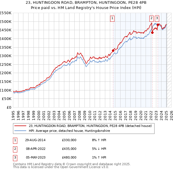 23, HUNTINGDON ROAD, BRAMPTON, HUNTINGDON, PE28 4PB: Price paid vs HM Land Registry's House Price Index