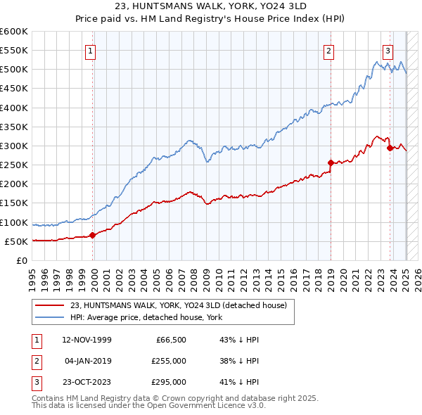 23, HUNTSMANS WALK, YORK, YO24 3LD: Price paid vs HM Land Registry's House Price Index