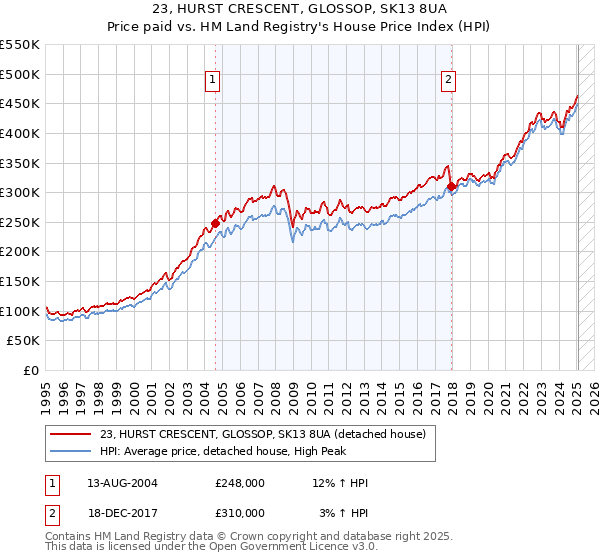 23, HURST CRESCENT, GLOSSOP, SK13 8UA: Price paid vs HM Land Registry's House Price Index