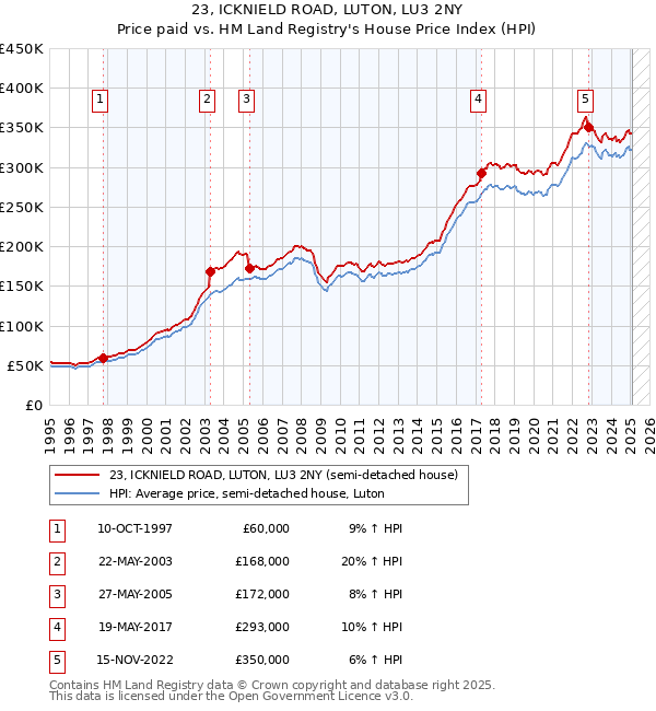 23, ICKNIELD ROAD, LUTON, LU3 2NY: Price paid vs HM Land Registry's House Price Index