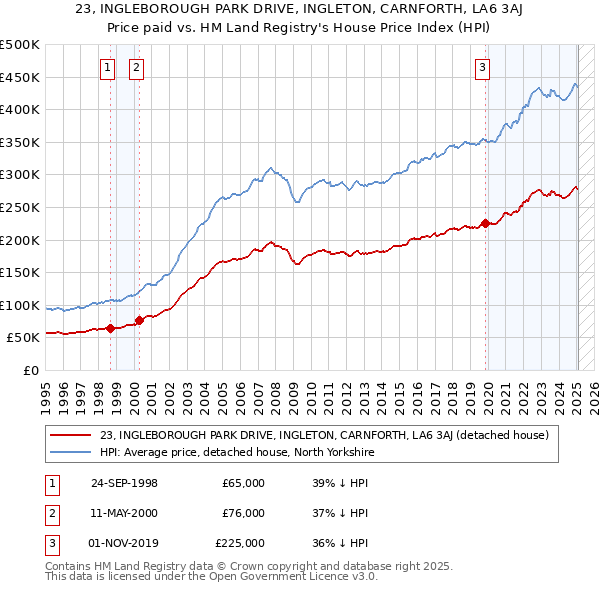 23, INGLEBOROUGH PARK DRIVE, INGLETON, CARNFORTH, LA6 3AJ: Price paid vs HM Land Registry's House Price Index
