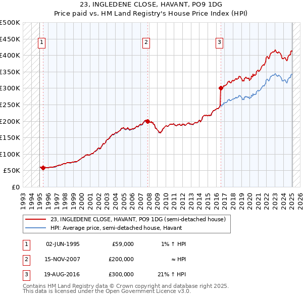 23, INGLEDENE CLOSE, HAVANT, PO9 1DG: Price paid vs HM Land Registry's House Price Index