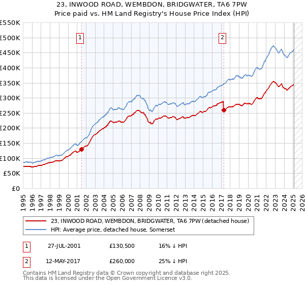 23, INWOOD ROAD, WEMBDON, BRIDGWATER, TA6 7PW: Price paid vs HM Land Registry's House Price Index