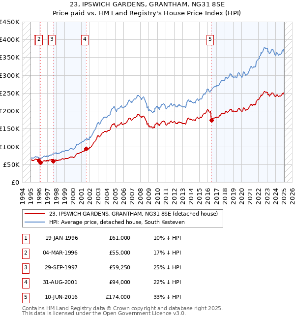 23, IPSWICH GARDENS, GRANTHAM, NG31 8SE: Price paid vs HM Land Registry's House Price Index