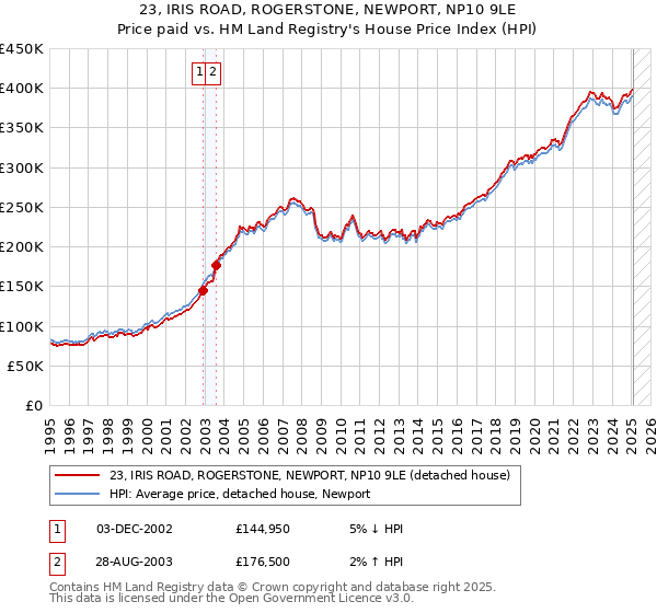 23, IRIS ROAD, ROGERSTONE, NEWPORT, NP10 9LE: Price paid vs HM Land Registry's House Price Index