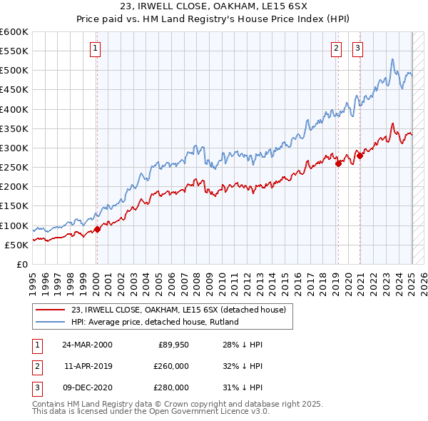 23, IRWELL CLOSE, OAKHAM, LE15 6SX: Price paid vs HM Land Registry's House Price Index