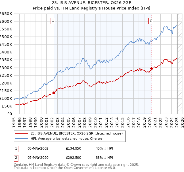 23, ISIS AVENUE, BICESTER, OX26 2GR: Price paid vs HM Land Registry's House Price Index