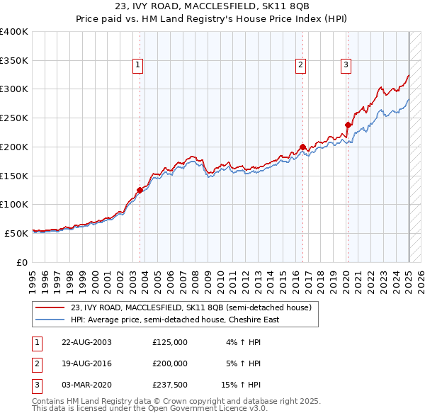 23, IVY ROAD, MACCLESFIELD, SK11 8QB: Price paid vs HM Land Registry's House Price Index