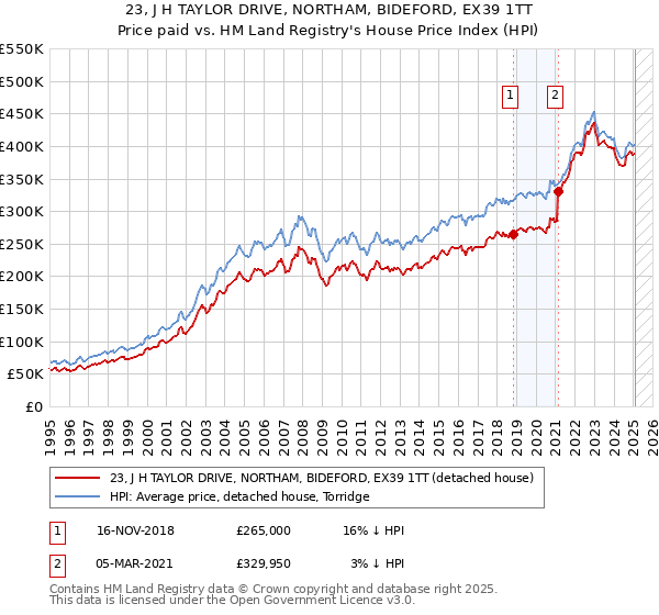 23, J H TAYLOR DRIVE, NORTHAM, BIDEFORD, EX39 1TT: Price paid vs HM Land Registry's House Price Index