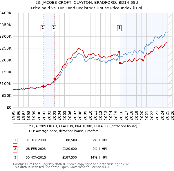 23, JACOBS CROFT, CLAYTON, BRADFORD, BD14 6SU: Price paid vs HM Land Registry's House Price Index