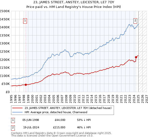 23, JAMES STREET, ANSTEY, LEICESTER, LE7 7DY: Price paid vs HM Land Registry's House Price Index