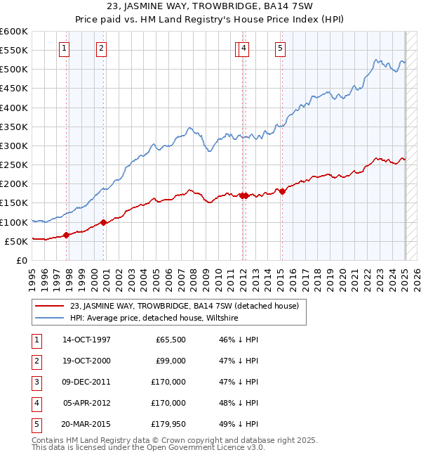 23, JASMINE WAY, TROWBRIDGE, BA14 7SW: Price paid vs HM Land Registry's House Price Index