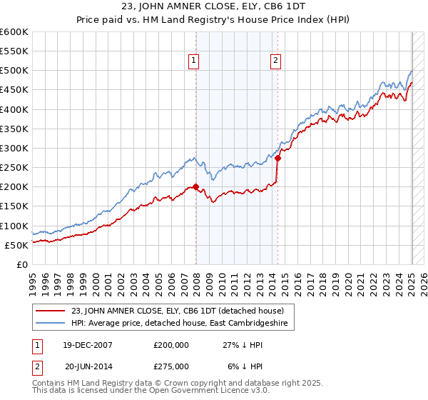 23, JOHN AMNER CLOSE, ELY, CB6 1DT: Price paid vs HM Land Registry's House Price Index