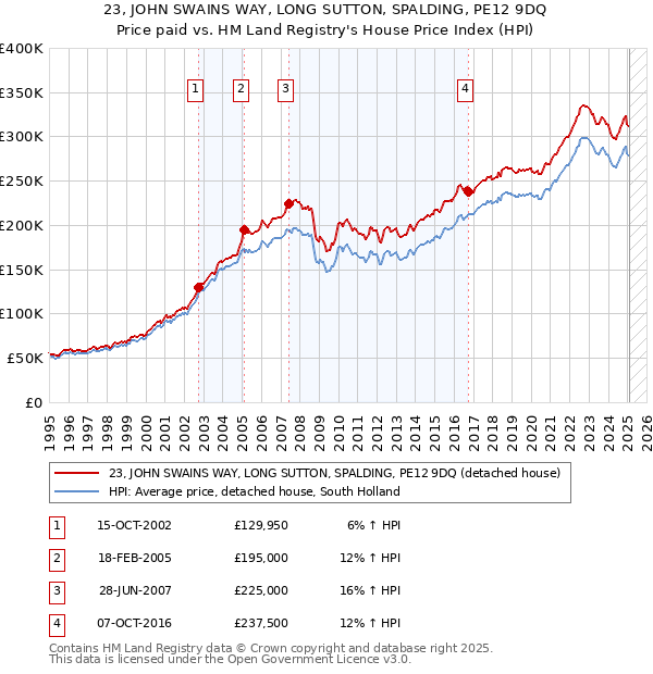 23, JOHN SWAINS WAY, LONG SUTTON, SPALDING, PE12 9DQ: Price paid vs HM Land Registry's House Price Index