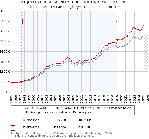 23, JOULES COURT, SHENLEY LODGE, MILTON KEYNES, MK5 7BA: Price paid vs HM Land Registry's House Price Index