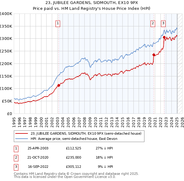 23, JUBILEE GARDENS, SIDMOUTH, EX10 9PX: Price paid vs HM Land Registry's House Price Index