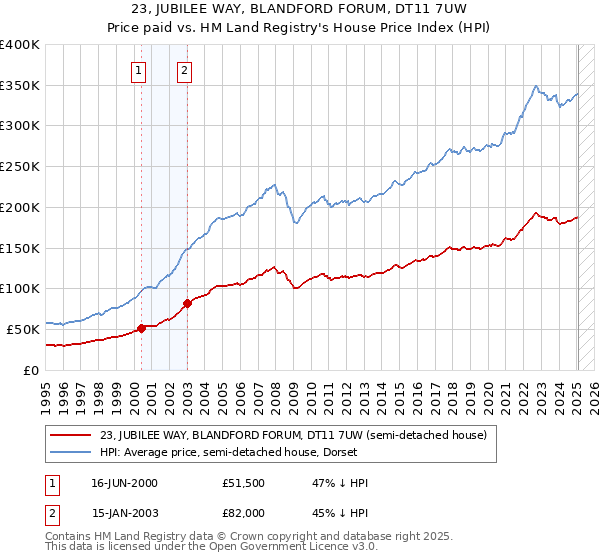 23, JUBILEE WAY, BLANDFORD FORUM, DT11 7UW: Price paid vs HM Land Registry's House Price Index