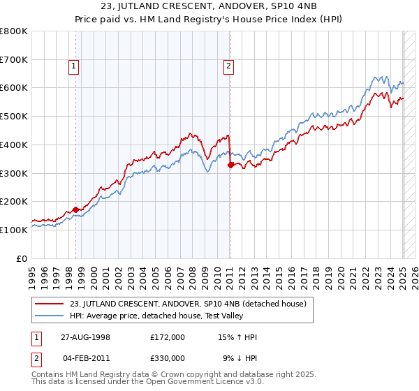 23, JUTLAND CRESCENT, ANDOVER, SP10 4NB: Price paid vs HM Land Registry's House Price Index