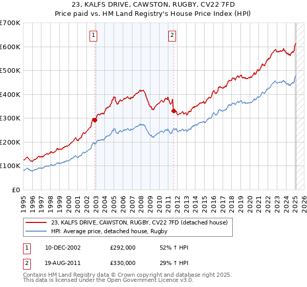 23, KALFS DRIVE, CAWSTON, RUGBY, CV22 7FD: Price paid vs HM Land Registry's House Price Index