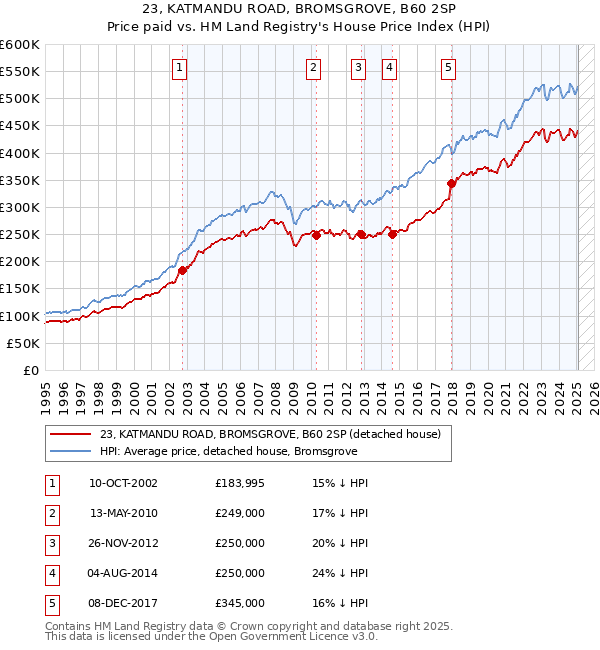 23, KATMANDU ROAD, BROMSGROVE, B60 2SP: Price paid vs HM Land Registry's House Price Index