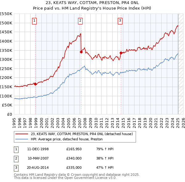 23, KEATS WAY, COTTAM, PRESTON, PR4 0NL: Price paid vs HM Land Registry's House Price Index