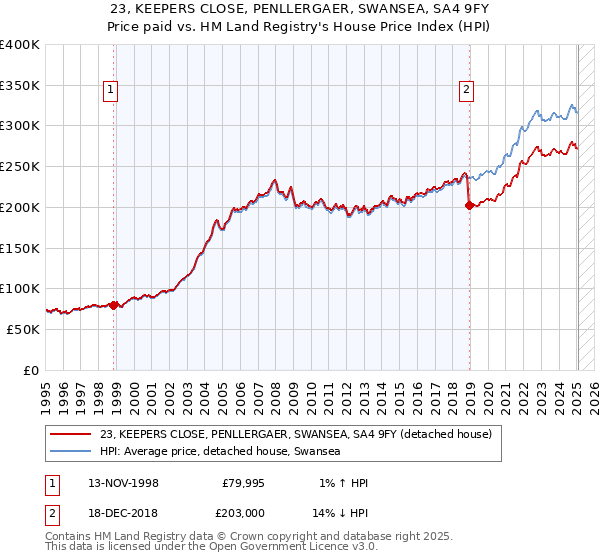 23, KEEPERS CLOSE, PENLLERGAER, SWANSEA, SA4 9FY: Price paid vs HM Land Registry's House Price Index