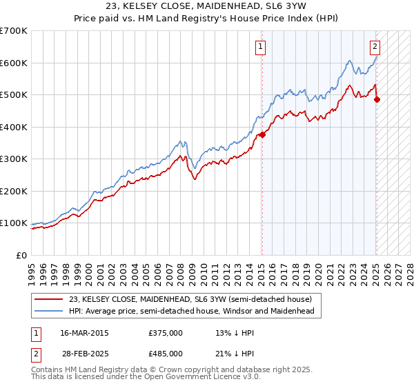 23, KELSEY CLOSE, MAIDENHEAD, SL6 3YW: Price paid vs HM Land Registry's House Price Index
