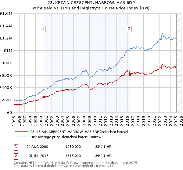 23, KELVIN CRESCENT, HARROW, HA3 6DP: Price paid vs HM Land Registry's House Price Index