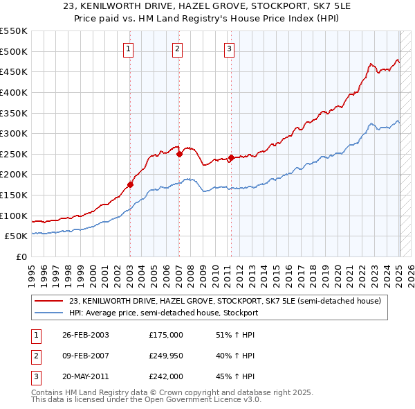 23, KENILWORTH DRIVE, HAZEL GROVE, STOCKPORT, SK7 5LE: Price paid vs HM Land Registry's House Price Index
