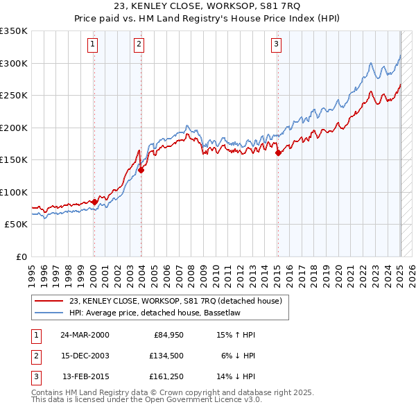 23, KENLEY CLOSE, WORKSOP, S81 7RQ: Price paid vs HM Land Registry's House Price Index