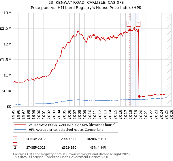 23, KENWAY ROAD, CARLISLE, CA3 0FS: Price paid vs HM Land Registry's House Price Index