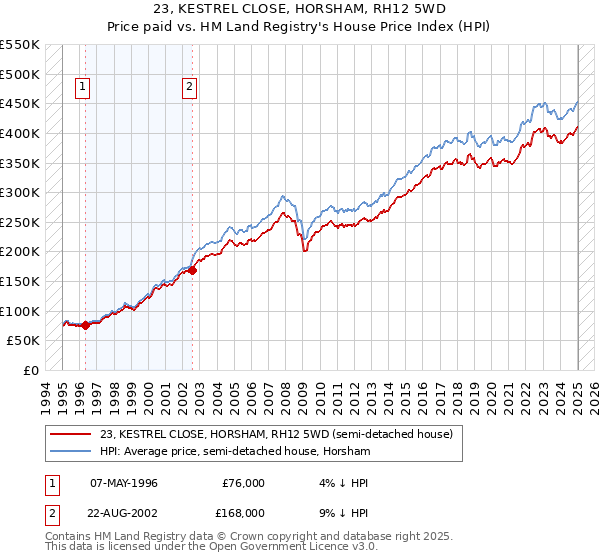 23, KESTREL CLOSE, HORSHAM, RH12 5WD: Price paid vs HM Land Registry's House Price Index