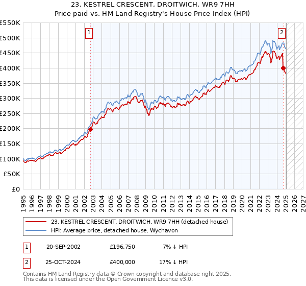 23, KESTREL CRESCENT, DROITWICH, WR9 7HH: Price paid vs HM Land Registry's House Price Index