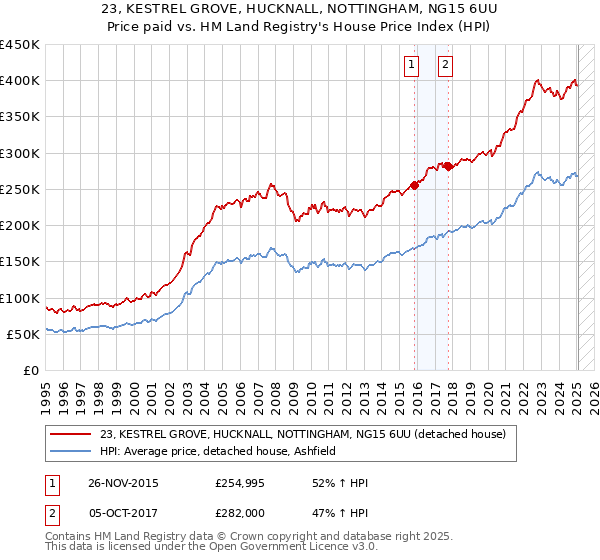 23, KESTREL GROVE, HUCKNALL, NOTTINGHAM, NG15 6UU: Price paid vs HM Land Registry's House Price Index