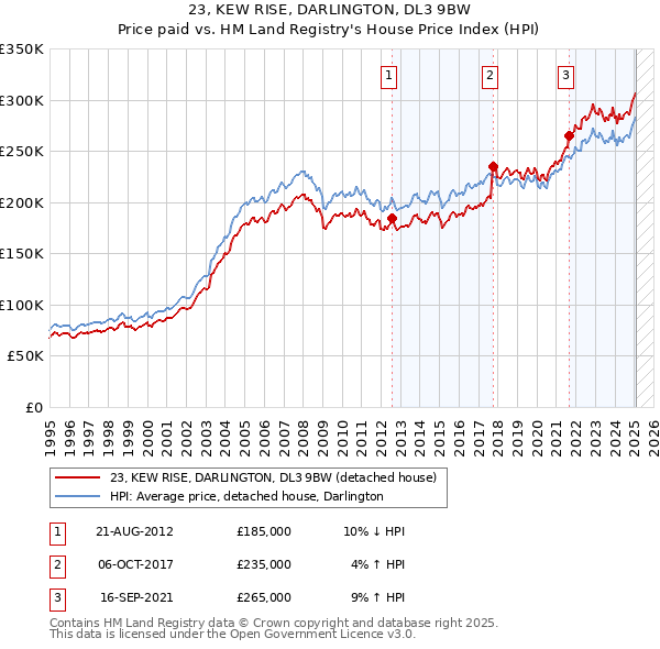 23, KEW RISE, DARLINGTON, DL3 9BW: Price paid vs HM Land Registry's House Price Index