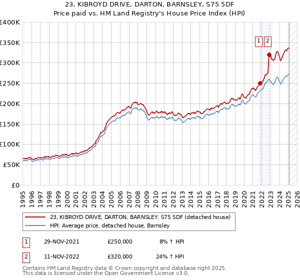 23, KIBROYD DRIVE, DARTON, BARNSLEY, S75 5DF: Price paid vs HM Land Registry's House Price Index