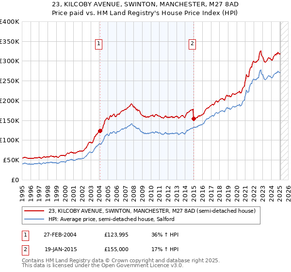 23, KILCOBY AVENUE, SWINTON, MANCHESTER, M27 8AD: Price paid vs HM Land Registry's House Price Index