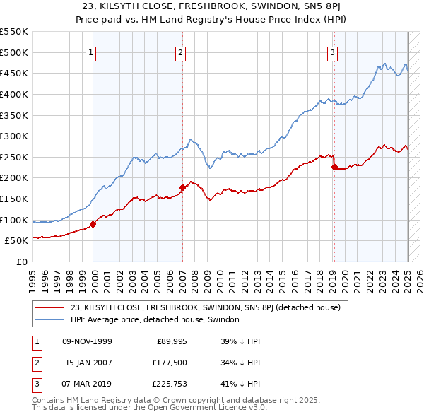 23, KILSYTH CLOSE, FRESHBROOK, SWINDON, SN5 8PJ: Price paid vs HM Land Registry's House Price Index